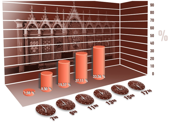 Délután három óráig a választók 33,54 százaléka adta le szavazatát az országgyűlési választások második fordulójában Délután három óráig a választók 33,54 százaléka adta le szavazatát az országgyűlési választások második fordulójában.