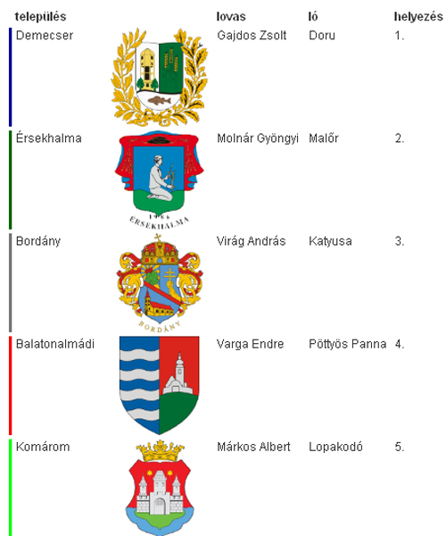 A Nemzeti Vágta döntőjének végeredménye nemzeti vágta