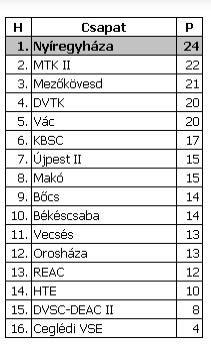 Tizenegy forduló után huszonnégy ponttal vezeti a tabellát a Szpari Szpari