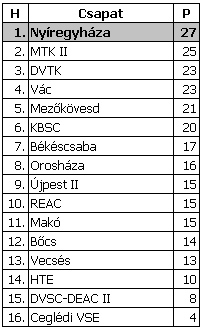 A Nyíregyháza immár 27 ponttal csücsül a tabella tetején, míg a 8.helyről visszaesett a 11-re. Szpari