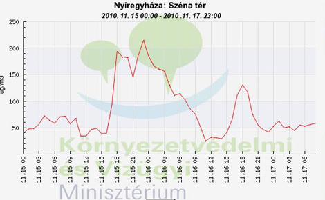Ismét nagy a szálló por koncentráció Nyíregyházán