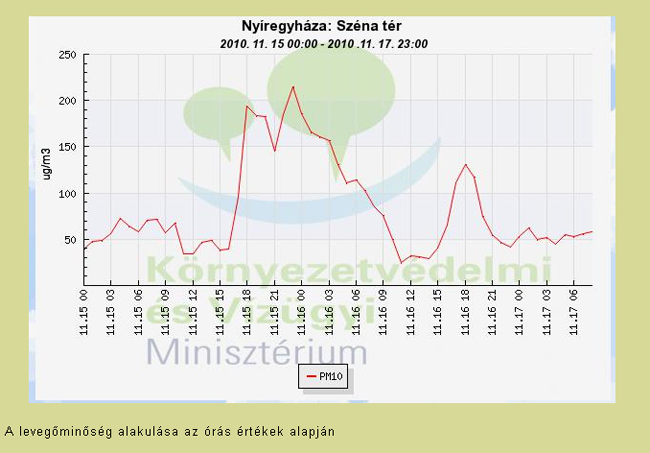 levegőminőség