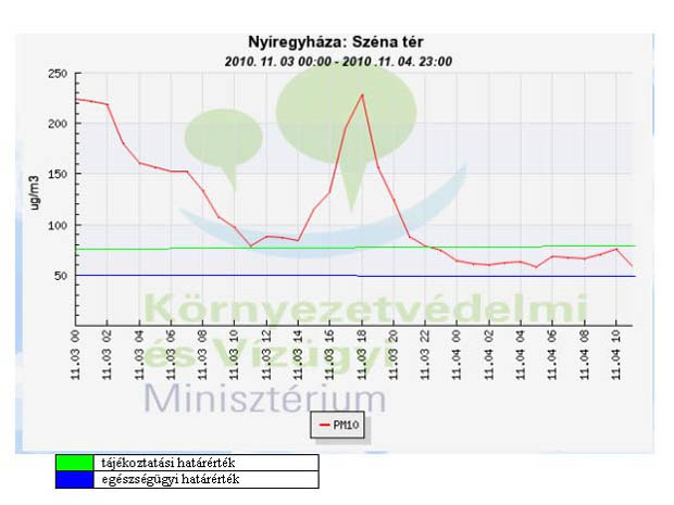 A Környezetvédelmi és Vízügyi Minisztérium adatai 