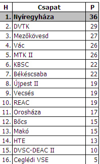 A Szpari tehát maradt az élen immár 36 ponttal, a Kazincbarcika pedig a 6.helyen 22-vel. Szpari